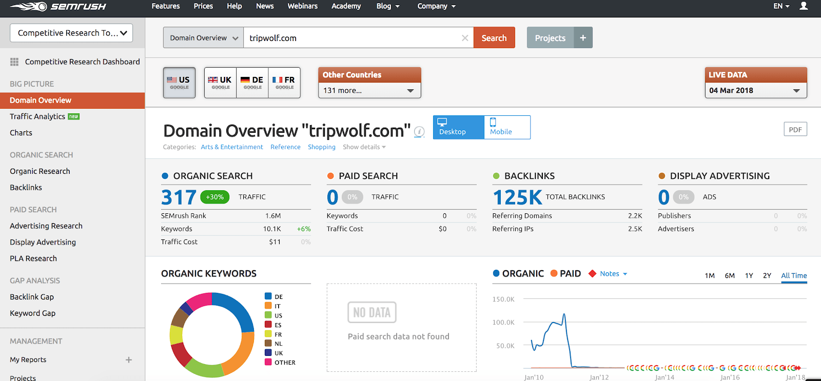 SEMrush domain overview screenshot