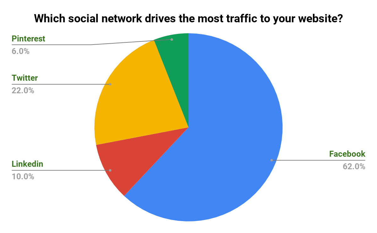 Social-Network-That-Drives-The-Most-Traffic-Poll-Results