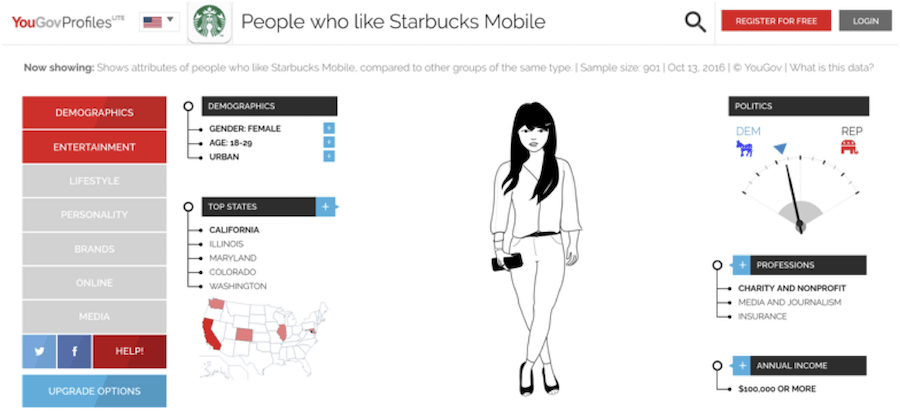 YouGov profiles