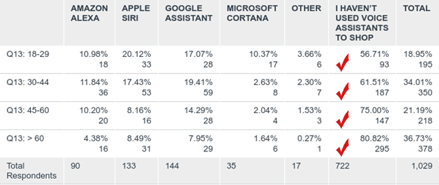 Ages of Mobile Shoppers