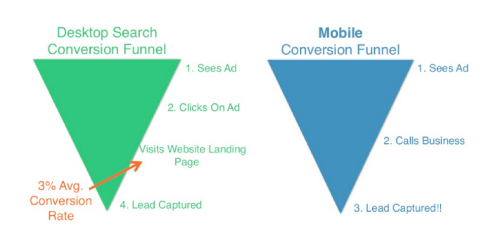 The benefits of call only campaigns showing desktop and mobile funner