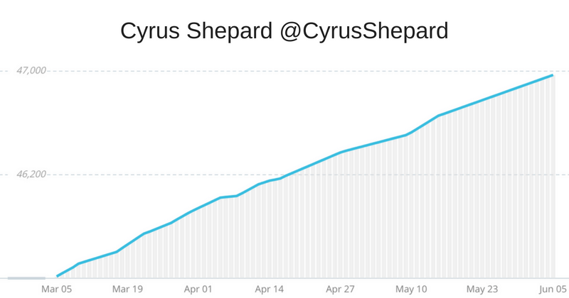 Cyrus Shepard twitter following