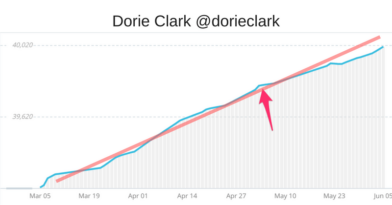 Dorie Clark Twitter following