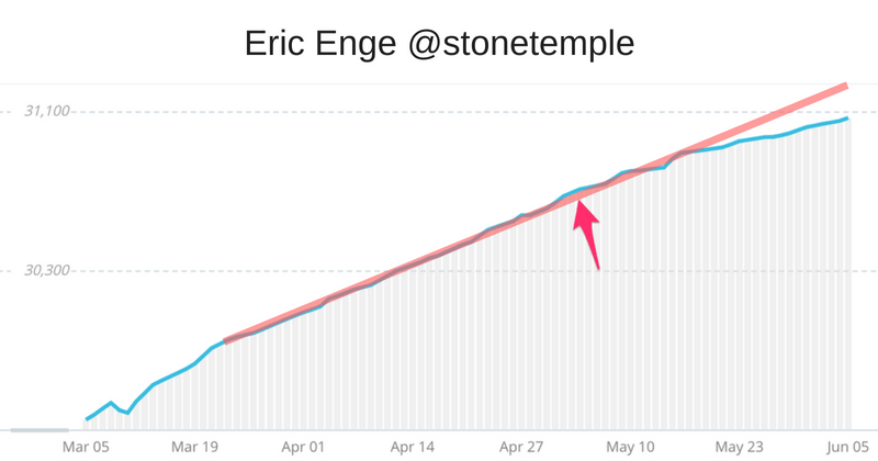 Eric Enge's Twitter following