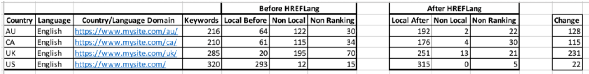 How to Develop a Solid Business Case for Hreflang Implementation