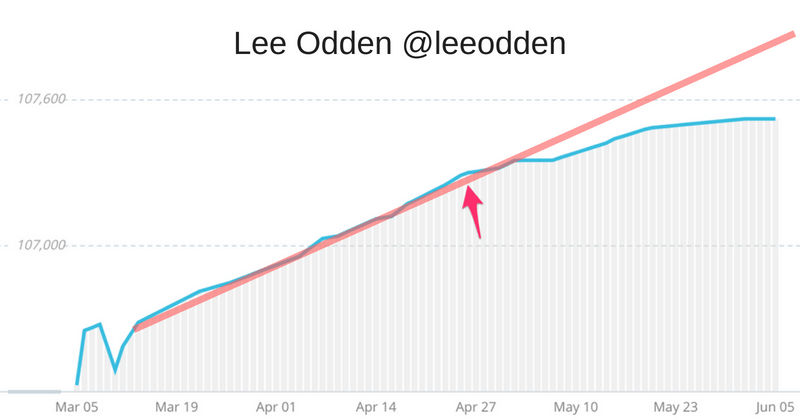 Lee Odden twitter following