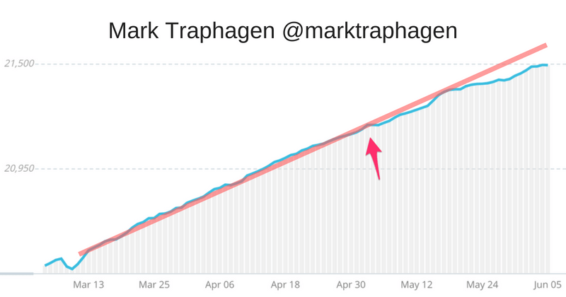Mark Traphagen Twitter following