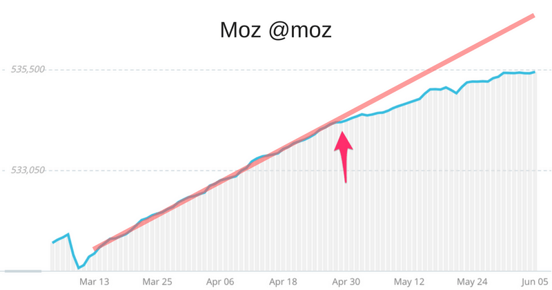 Moz twitter followers