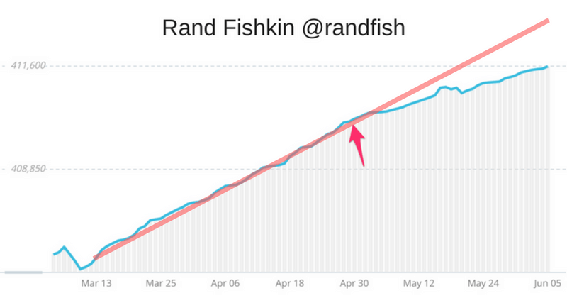 Rand Fishkin twitter following