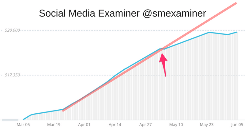 Social Media Examiner twitter following