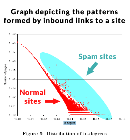 Statistical analysis graph of inbound links