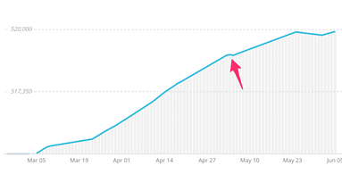 Is Twitter Follower Growth Slowing? [New Data]