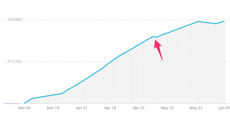 Is Twitter Follower Growth Slowing? [New Data]