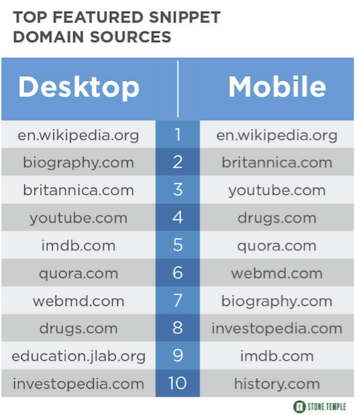 Top 10 Websites most featured snippets