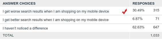 30% Report Worse Search Results on Mobile