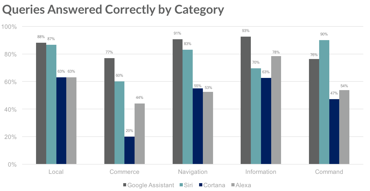 Alexa vs. Google Assistant vs. Siri: A Comparison