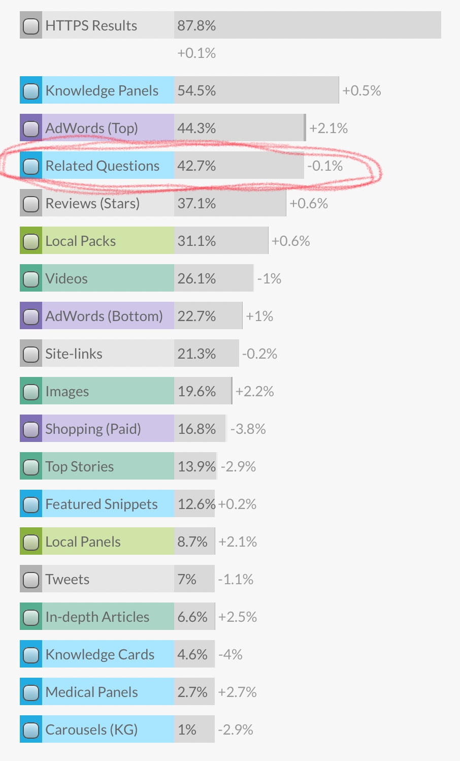 Appearance of Google’s Related Questions Box up by 34%
