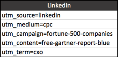 How to Get the Most from Those High LinkedIn CPCs