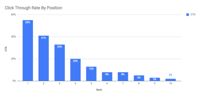 Click Through Rate by Position