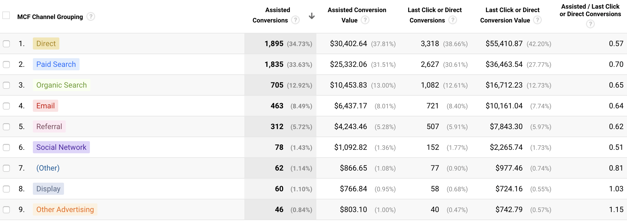 google-analytics-assisted-conversions