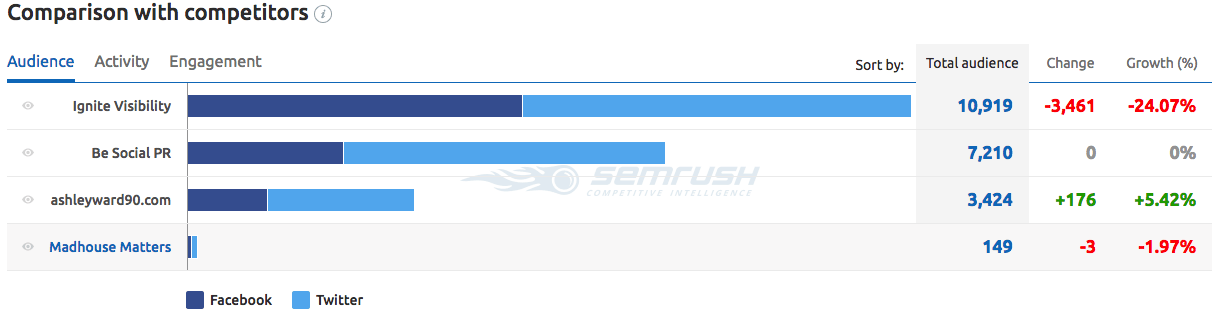 comparing social media efforts with competitors