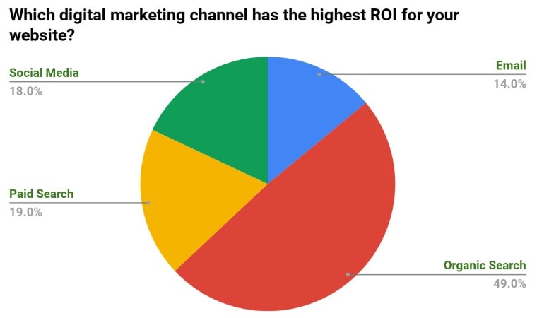 Which digital marketing channel has the highest ROI for your website - Poll results