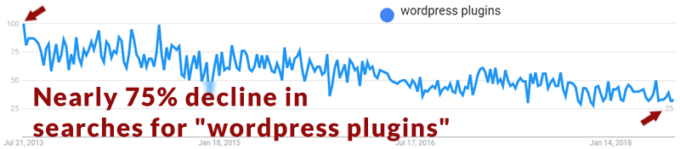 Podcasts More Popular than Blogs