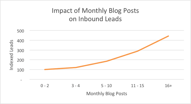 hubspot_inbound-leads-blogging