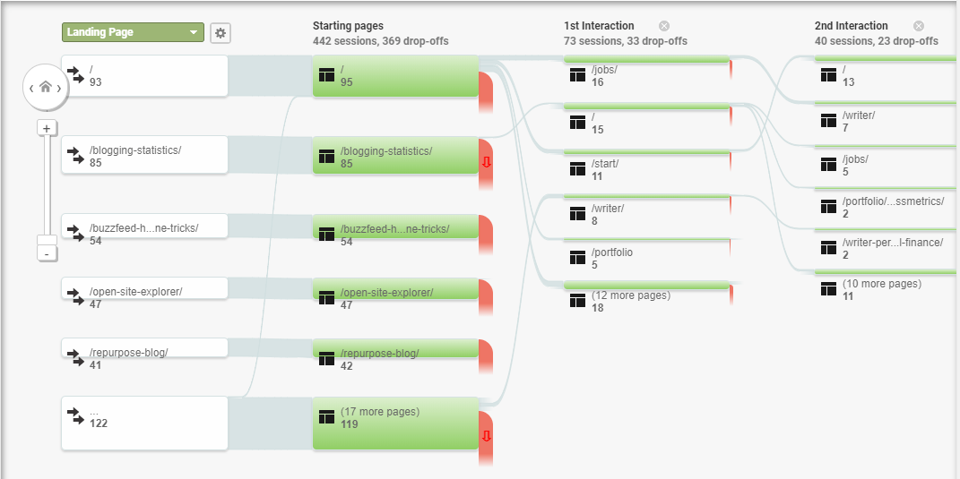  Behavior Flow Report