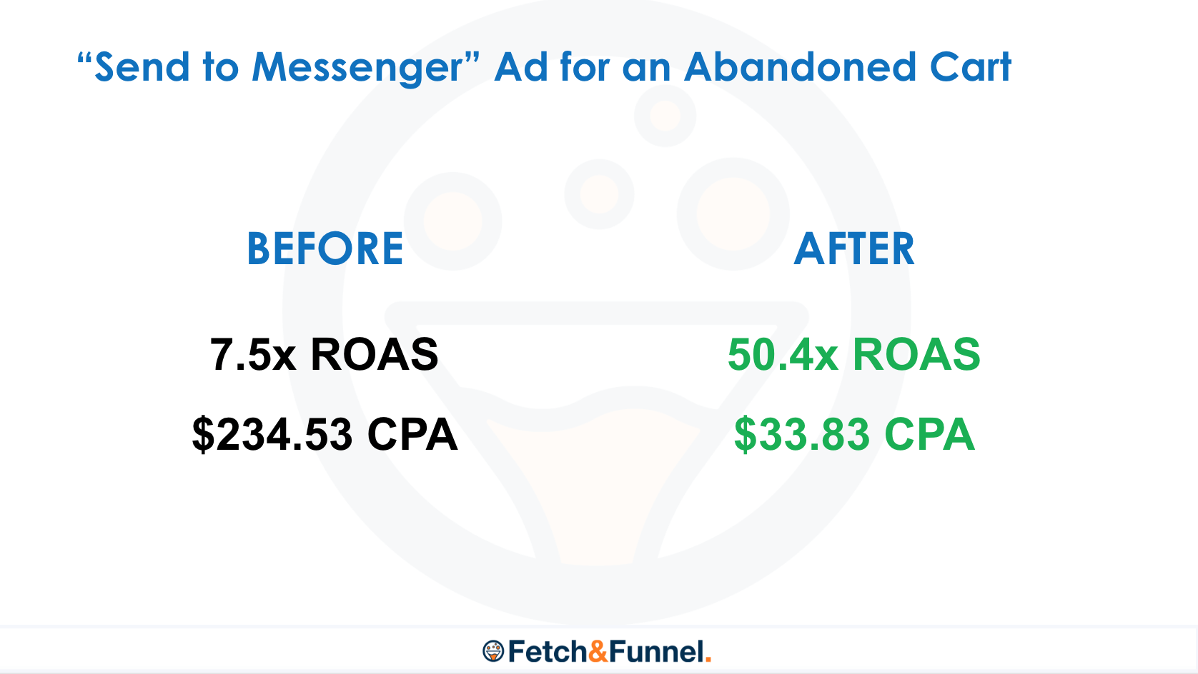 send-to-messenger-ad-roas-before-after