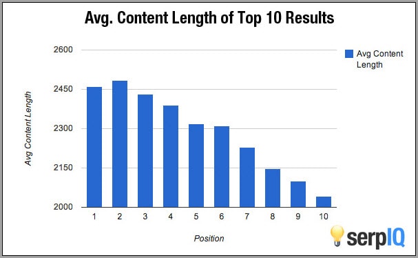 serpiq_average-content-length-of-top-10-results-for-long-form-content