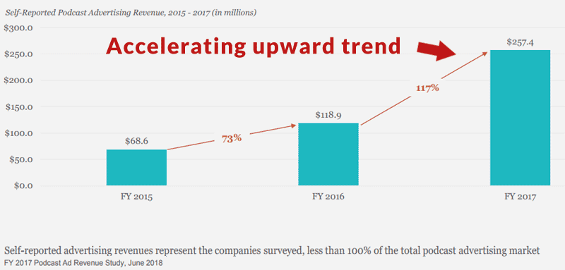 Graph showing the steep rising trend for podcast advertising