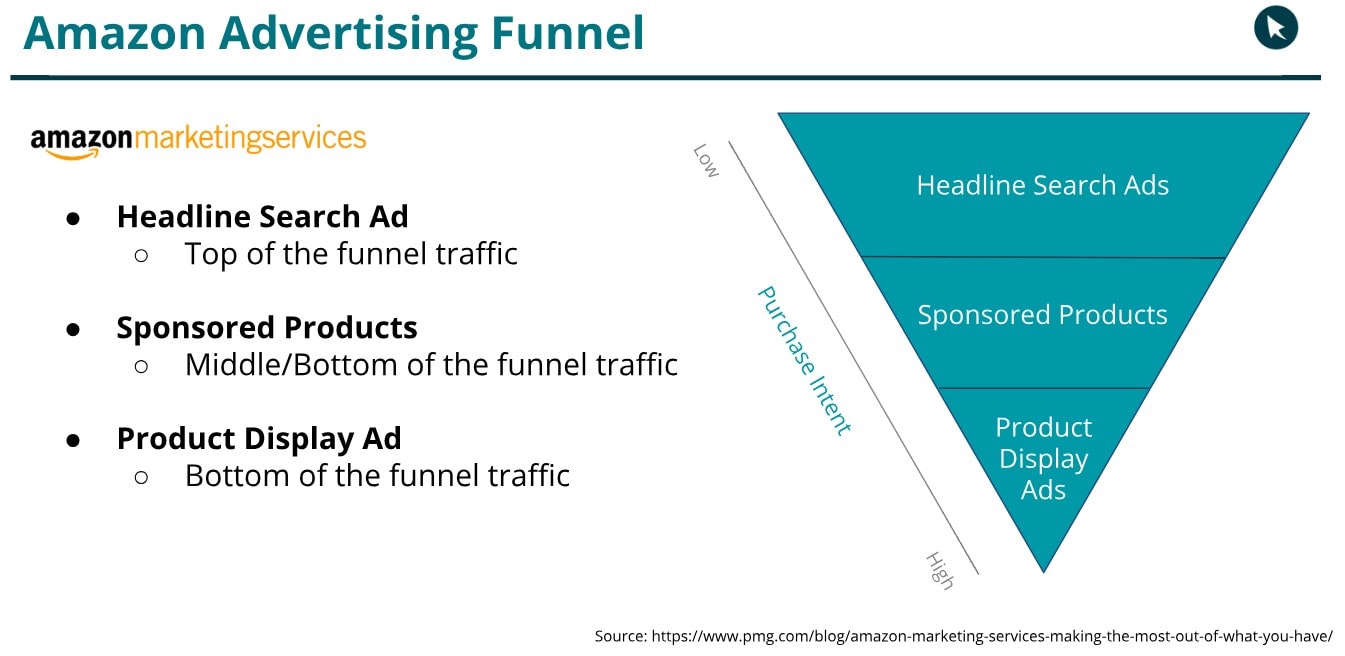 Amazon-Advertising-Funnel