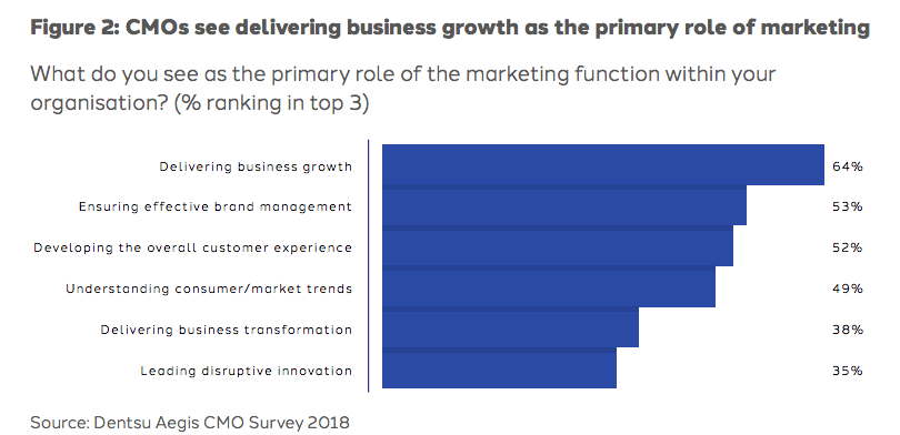 Dentsu Aegis CMO Survey 2018