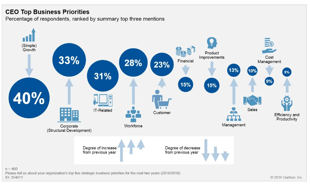 Gartner - CEO Top Business Priorities