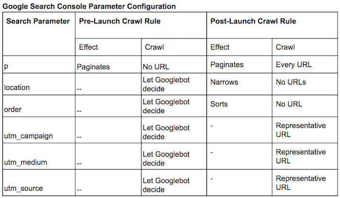 Google Search Console parameter configuration