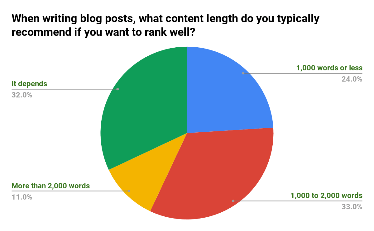 Recommended Content Length - SEJ Survey Says Poll Results