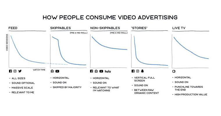 Facebook Changes How it Measures Video Ad Metrics