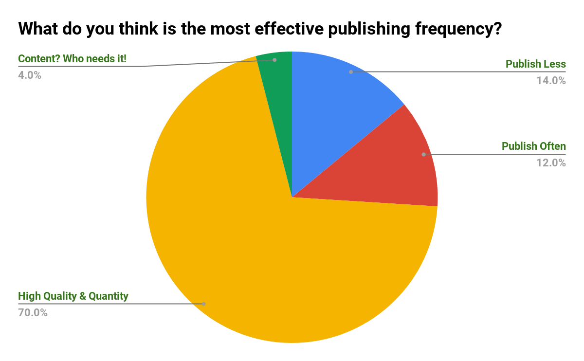 What Is the Most Effective Publishing Frequency - Poll Results