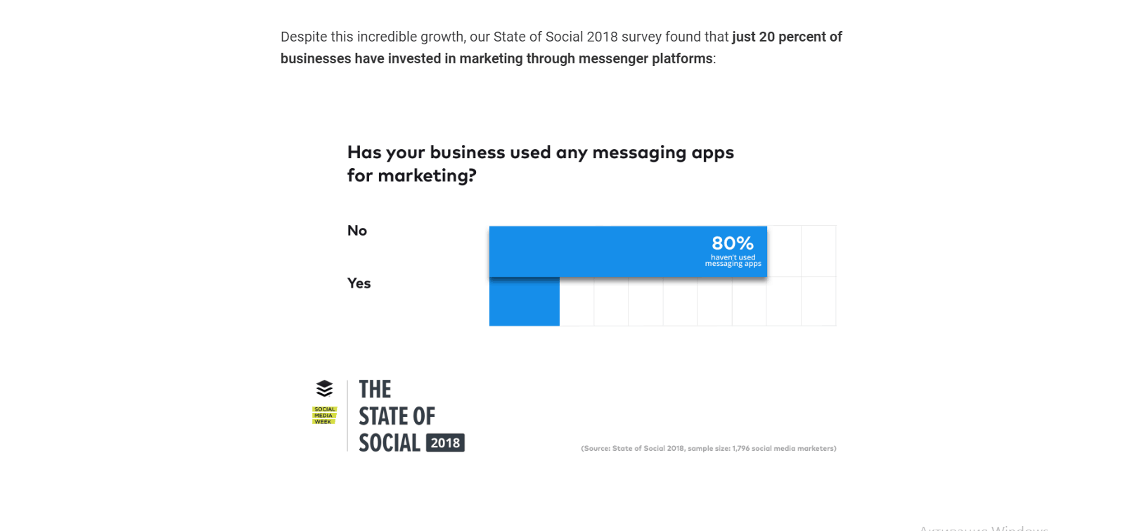 just 20% of businesses have invested in marketing messenger platforms