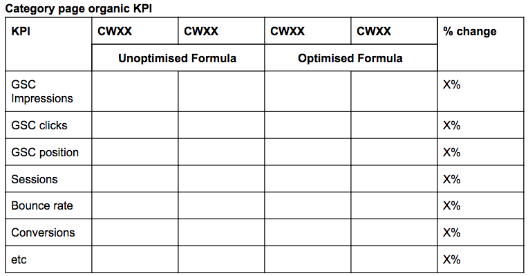 Category page organic KPI results table