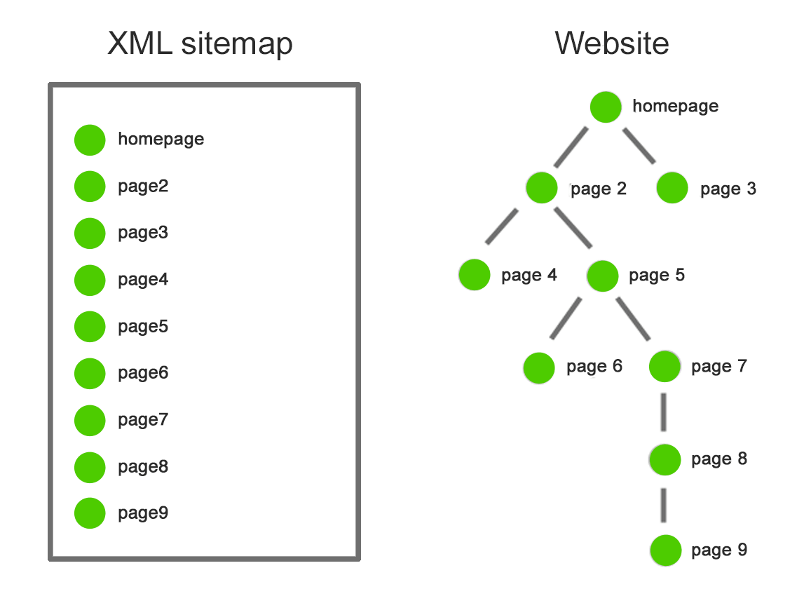 sitemap vs website crawling