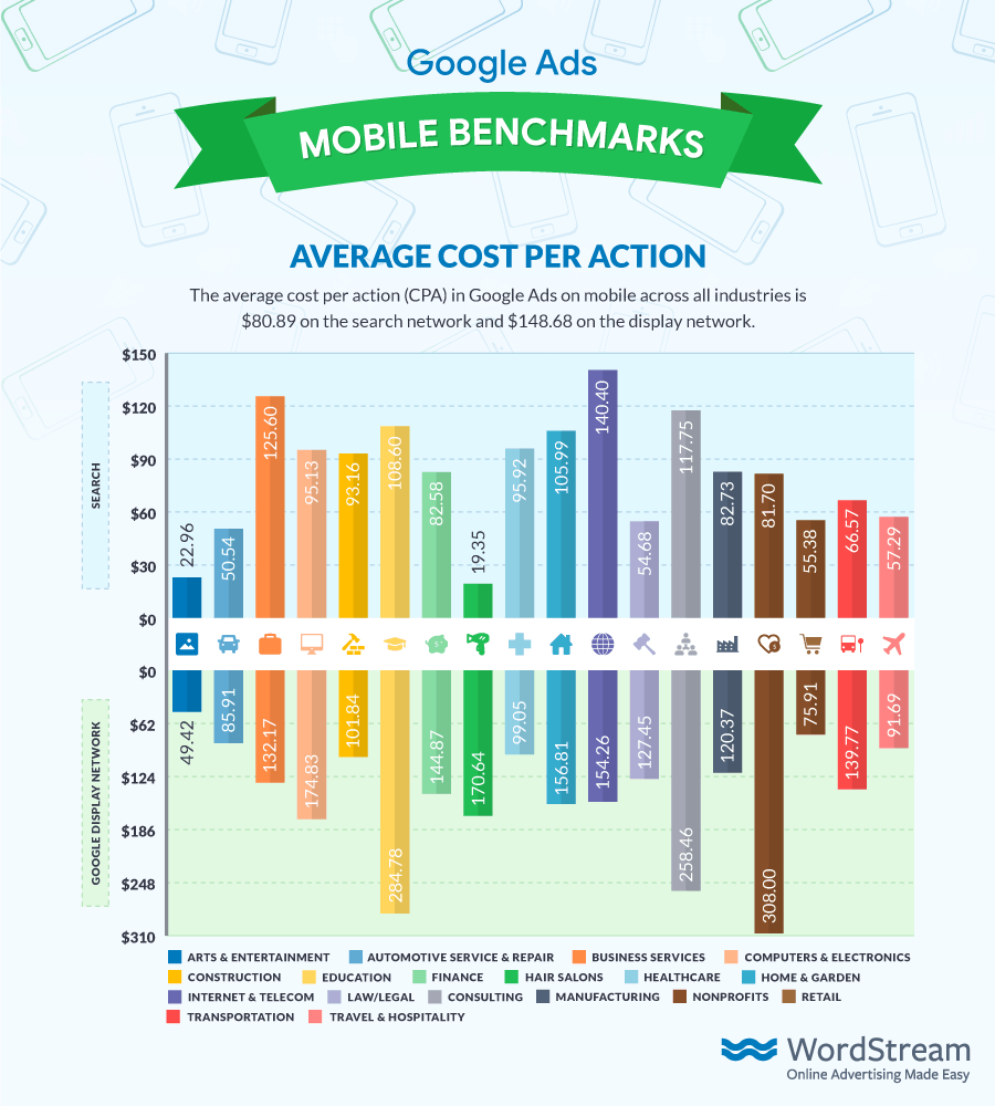 Google Ads Average Mobile CPA 2018 from WordStream