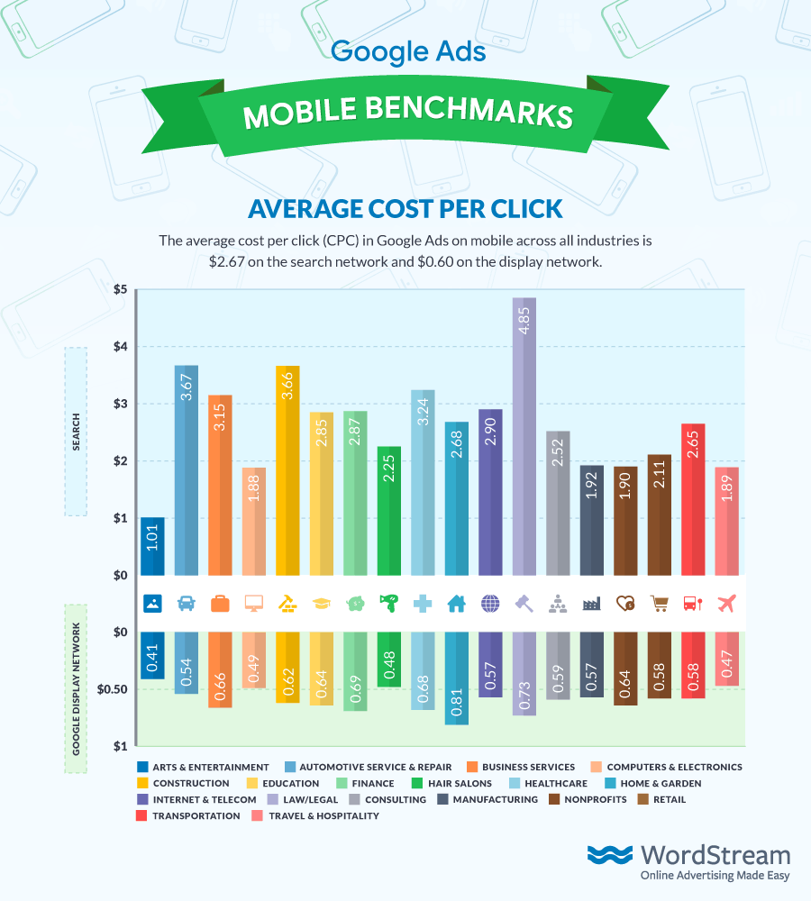 Google Ads Average Mobile CPC 2018 from WordStream