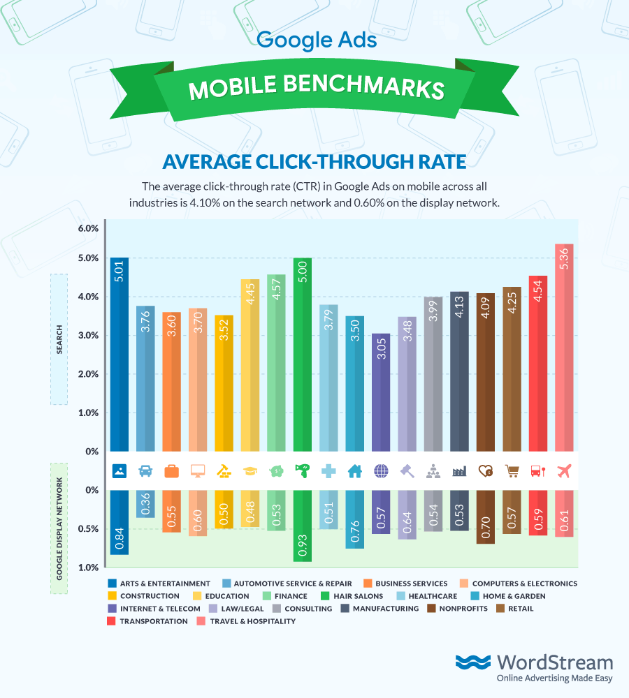 Google Ads Average Mobile CTR 2018 from WordStream