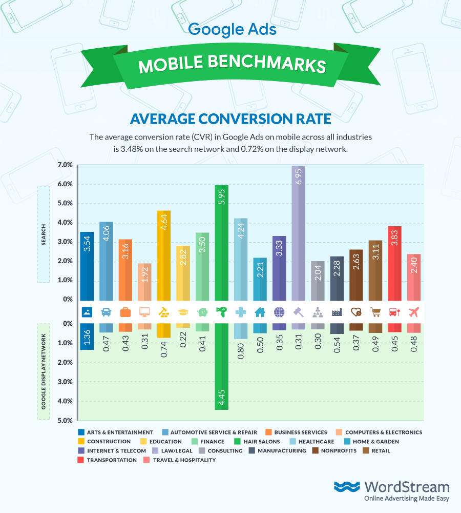 Google Ads Average Mobile CVR 2018 from WordStream