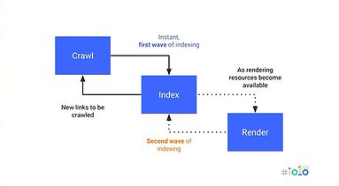 Google Strongly Recommends Using HTML to Get Content Indexed Quickly