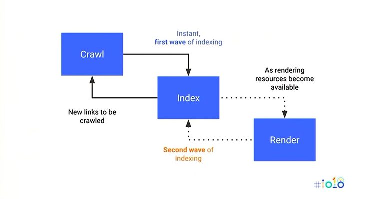 Google Strongly Recommends Using HTML to Get Content Indexed Quickly