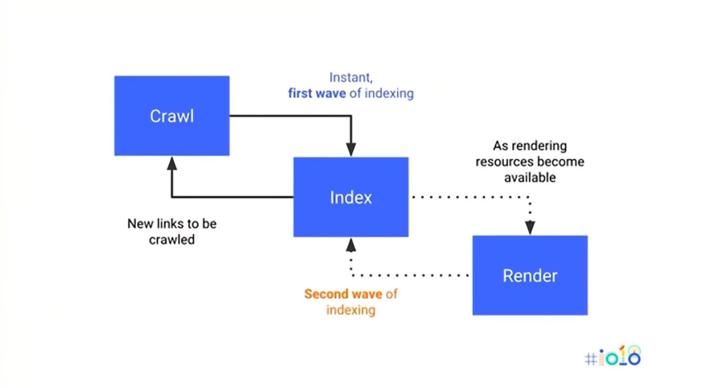 Google Strongly Recommends Using HTML to Get Content Indexed Quickly