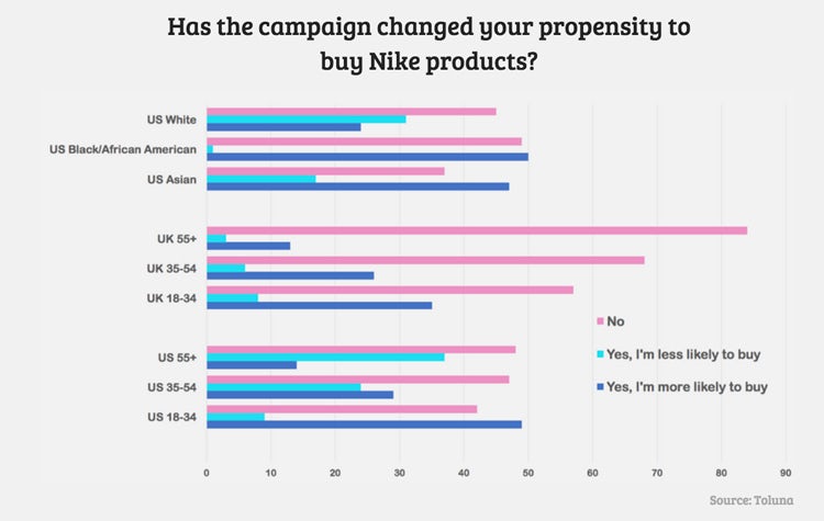 Nike poll